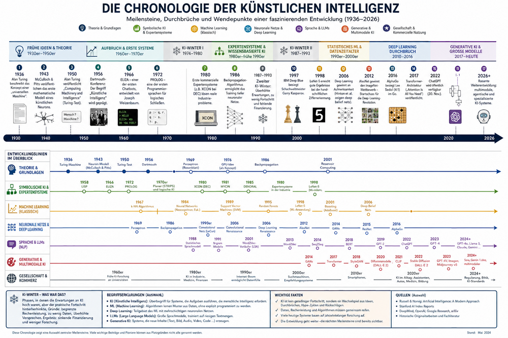 KI Chronologie