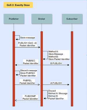 MQTT QoS2 Diagramm.png