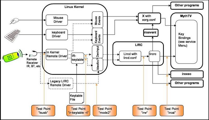 Datei:LinHES-Remote-ArchV9.1.jpg