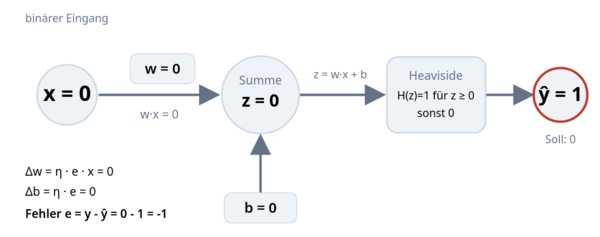 Perzeptron – Netzeingabefunktion