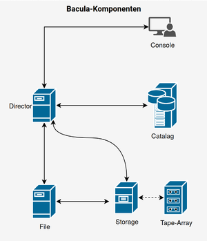 Bacula Komponenten.png