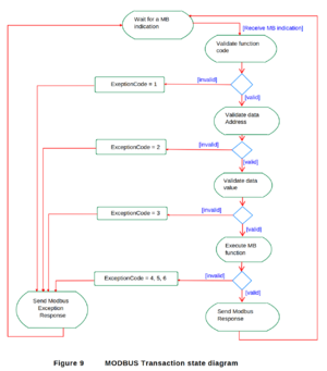 MODBUSTransactionStateDiagram.png