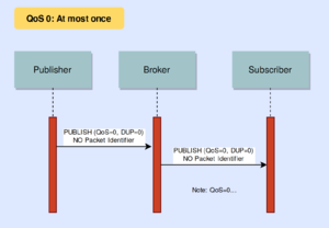 MQTT QoS0 Diagramm.png